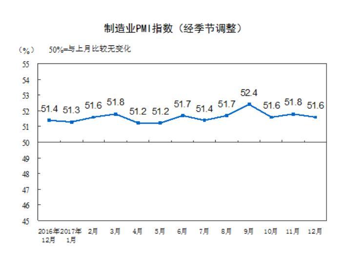 12ҵPMIָ51.6% »0.2ٷֵ