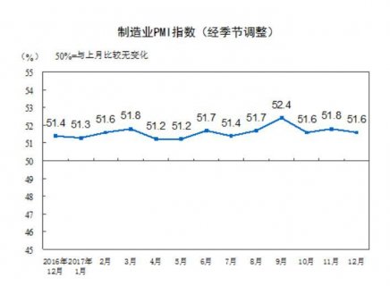 12ҵPMIָ51.6% »0.2ٷֵ